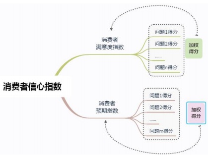 消费者信心指数.jpg